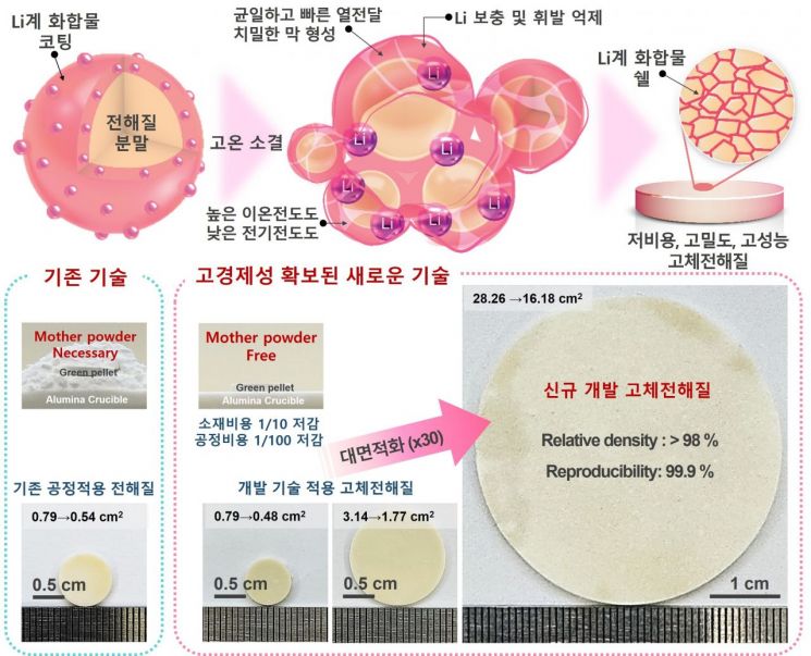 KRISS가 개발한 고성능 대면적 고체전해질 공정 기술 모식도.기존 산화물계 고체전해질의 한계로 지적돼 온 리튬 휘발에 따른 구조 붕괴와 소결성 저하,높은 생산 비용을 해결하기 위해 연구진은 고체전해질 분말 표면