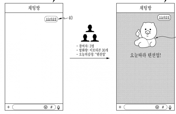 긍정적인 분위기 속 채팅창의 한 사용자가 '오늘의감정'이라는 문구를 쓰면 애니메이션 효과가 제공되는 아이디어 도면.