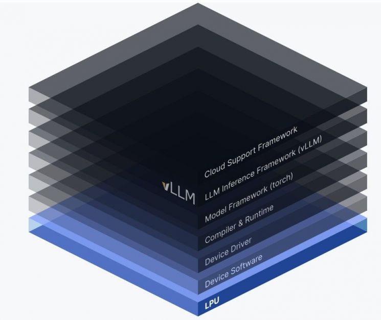 하이퍼엑셀이 개발해 오는 3월 출시할 LPU 및 이에 적용된 독자적인 풀스택 소프트웨어 구조. 하이퍼엑셀
