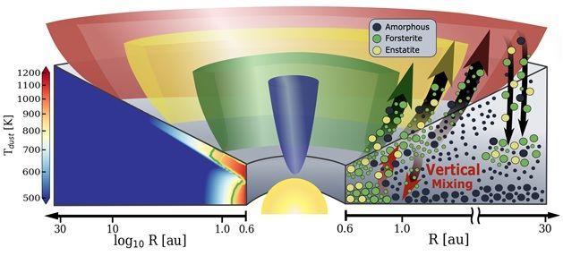 자기유체역학적 원반풍에 의한 규산염 결정화 및 재분배 모식도(J.-E.Lee et al.2026,Nature).폭발 단계 동안 원시행성계 원반에서 일어나는 규산염 결정화와 이동 과정을 도식화한 그림이다.왼쪽