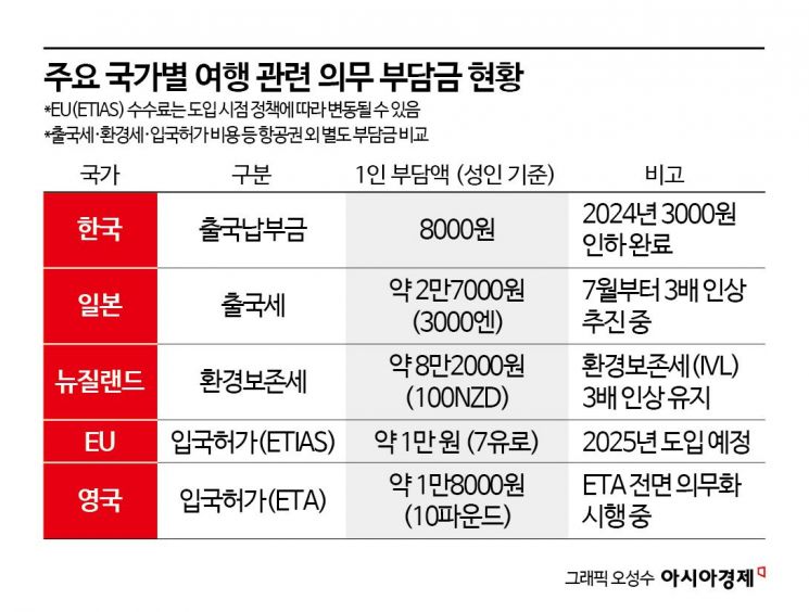 주요 국가별 여행 관련 의무 부담금 현황