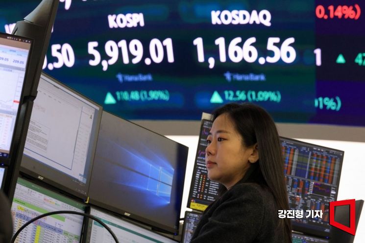 코스피 지수가 전 거래일 대비 94.58포인트 상승하며 사상 첫 5900선을 돌파한 23일 서울 중구 하나은행 딜링룸 전광판에 국내증시 현황이 표시돼 있다. 이날 원달러 환율은 전 거래일 대비 3.6원 하락한 144