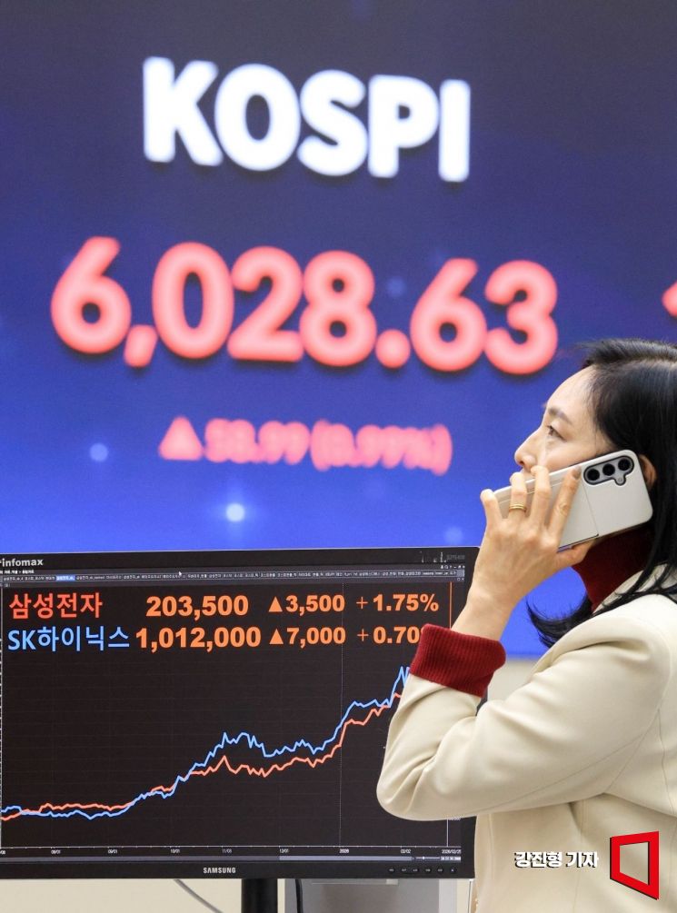 코스피 지수가 장초반 사상 처음으로 6천선을 돌파한 25일 서울 여의도 한국거래소에 국내증시 지수가 표시돼 있다. 이날 20만원을 돌파한 삼성전자와 100만원을 돌파한 SK하이닉스 주가도 상승세를 나타내며 거래를 시