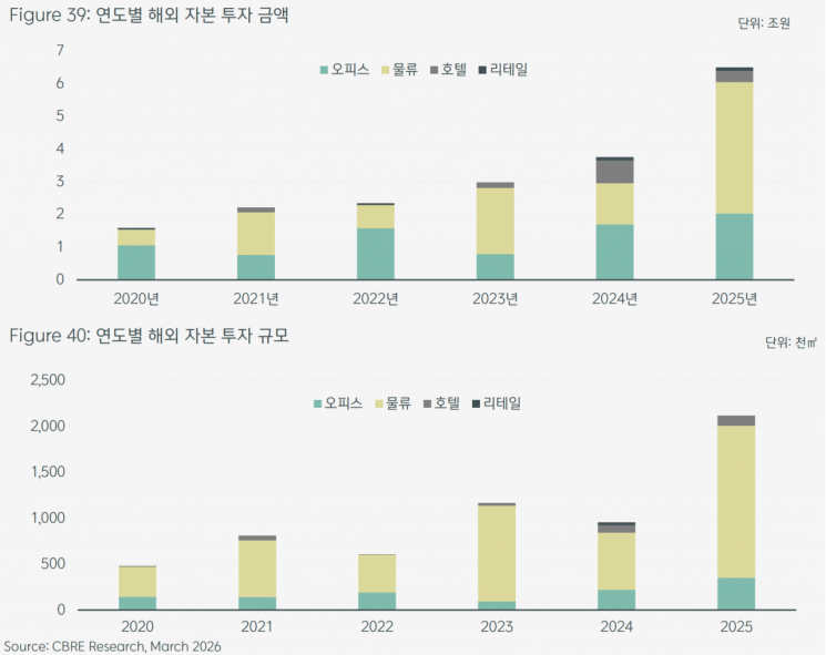 연도별 서울에 대한 해외 자본 투자 금액(위)과 해외 자본 투자 규모.CBRE