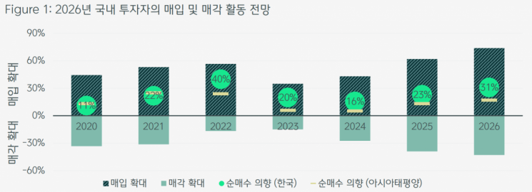 아시아·태평양 투자자의 순매수 의향 추이.CBRE