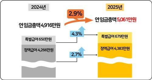 2024∼2025년 상용근로자 연 임금총액 및 인상률.한국경영자총협회(경총)