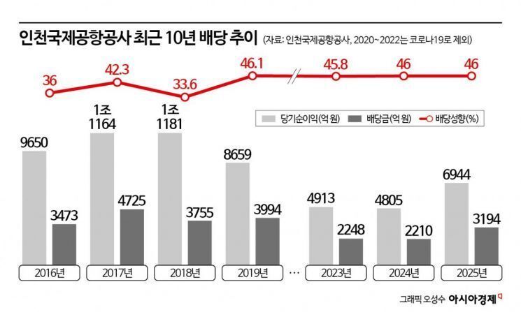 인천국제공항공사 최근 10년 배당 추이.인천국제공항공사