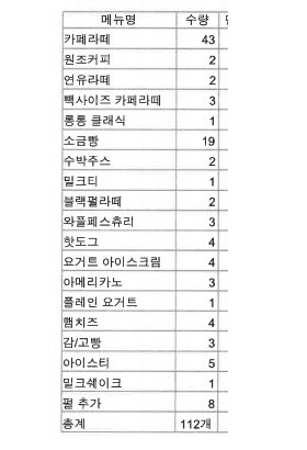 점주 측에 따르면, 아르바이트생 A씨는 근무 기간 동안 음료를 무단으로 섭취하거나 지인에게 제공한 정황이 있으며, 진술서에는 총 112잔의 음료 관련 내역이 기록된 것으로 전해졌다. 법무법인 프런티어