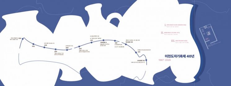 흙과 불의 40년 제40회 이천도자기축제 40년의 시간을 담은 아카이브관 운영. 이천시 제공