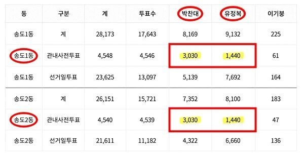 "송도 1·2동 사전투표 득표수가 완전히 똑같다고?"…개표 결과 '시끌'