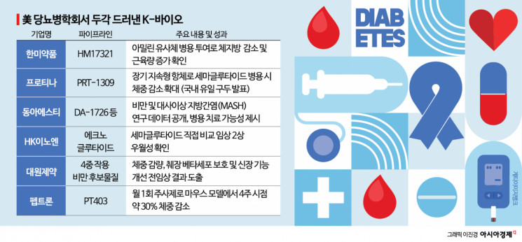 K-바이오, 美 ADA서 차세대 비만·대사질환 신약 성과 부각