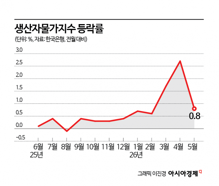 <b>9개월</b>째 뛴 <b>생산자물가</b>…전쟁 직후 유가 급등, 시차 두고 가격 끌어올렸...