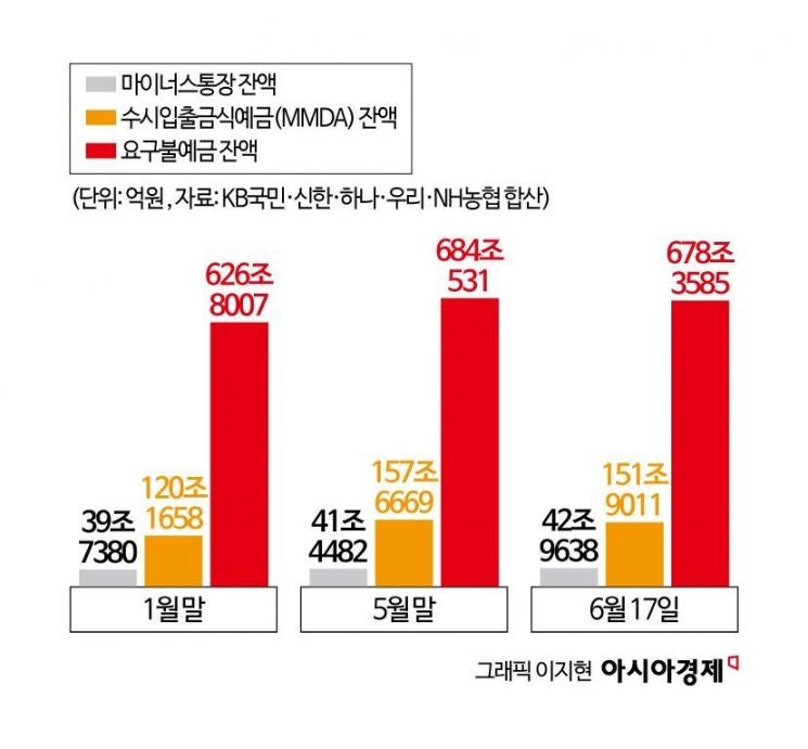 코스피 9000에 '마통' 뚫고 뛰어드는 개미들…"폭락하면 어쩌려고" 이달 43조 육박