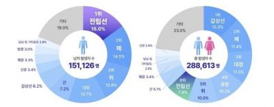 전립선암이 남성 암 발생 1위로 올라섰다.대한비뇨기종양학회