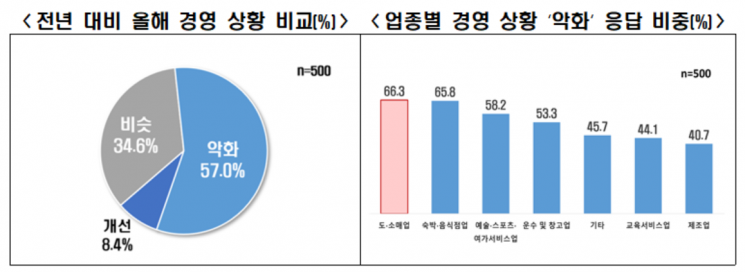 "한 달 최저임금도 못 번다"…<b>자영업자</b> 57% "올해 <b>경영</b> 더 <b>악화</b>"