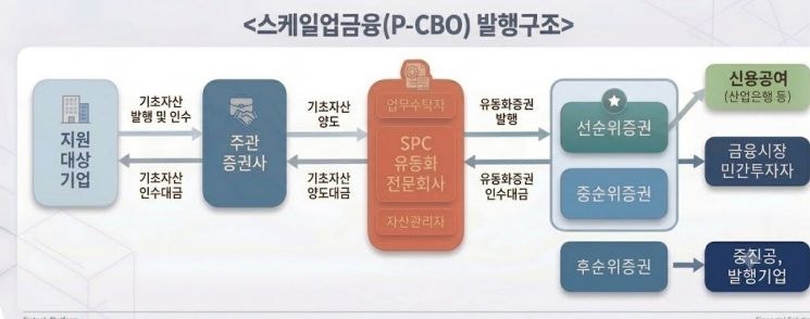 2040억원 규모 스케일업금융 발행…혁신 中企 성장 지원