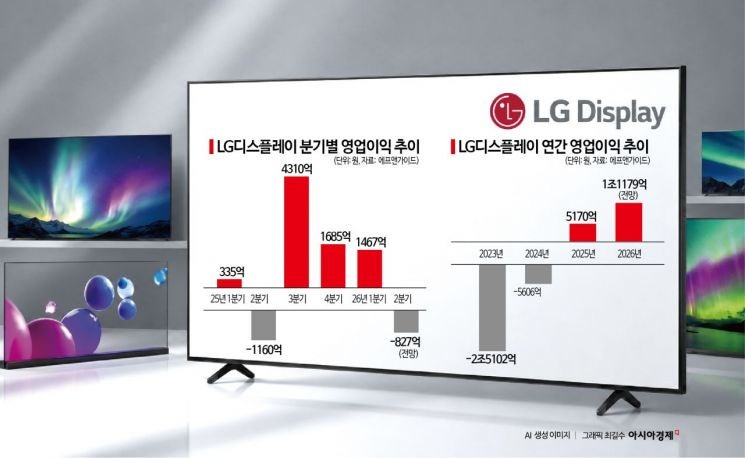 LG디스플레이 2Q 바닥 찍고 반등…하반기 OLED로 연간 영업익 2배...