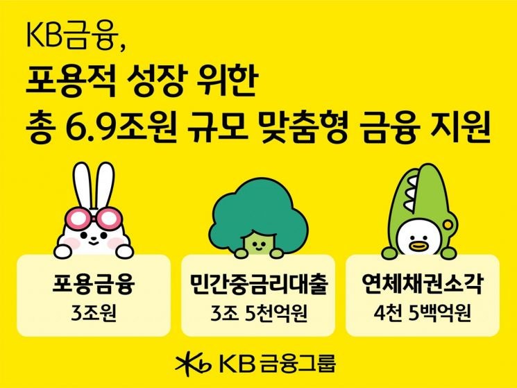 KB금융, 6.9조 투입 'KB국민행복 '희망' 프로젝트' 본격 가동