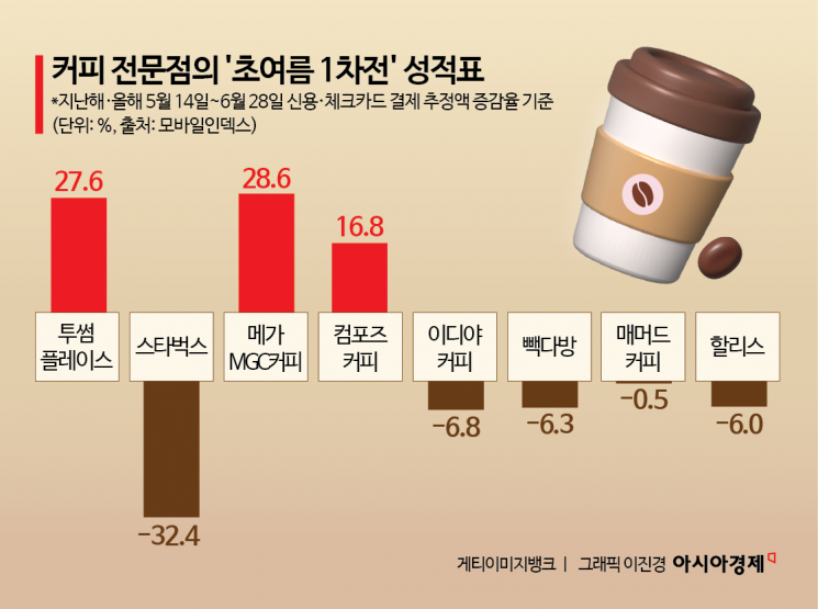 스타벅스 대신 메가커피?…커피 전문점 여름대전 성적표2