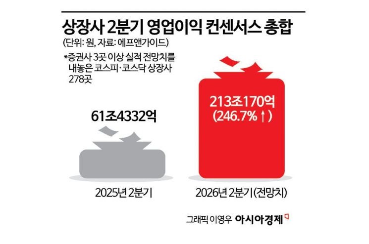 상장사 2분기 영업익 컨센서스 전년比 247%↑…반도체 독주, 통신·자...
