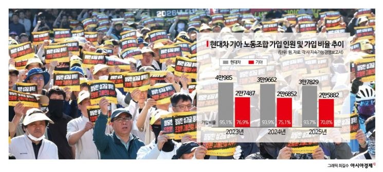 "AI·로봇 반대, 정년연장" 외친 현대차·기아 노조…조합원 이탈 직면