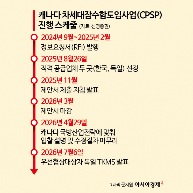 캐나다 잠수함 수주 독일에 졌는데…조선株 투자는 어떻게 [클릭e종목]