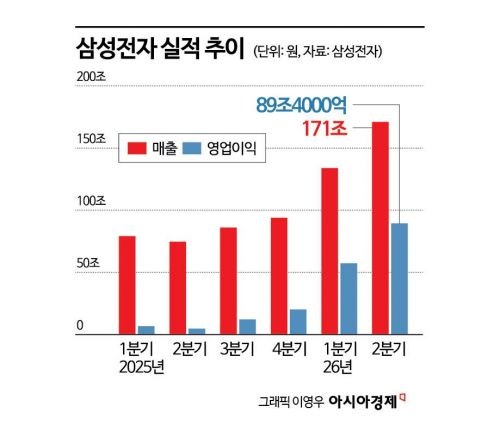 삼성 '깜짝 실적'에도 주가 하락…"과거에도 16번 중 10번 내려"