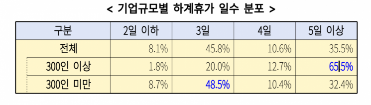 전국 5인 이상 674개 기업 대상 '2026년 하계휴가 실태 및 경기전망 조사'. 경총