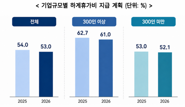 전국 5인 이상 674개 기업 대상 '2026년 하계휴가 실태 및 경기전망 조사'. 경총