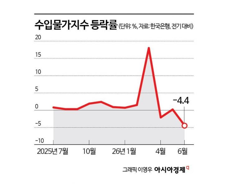 급등했던 국제유가 안정되자…<b>수입물가</b>, 3년6개월來 <b>최대</b> 낙폭
