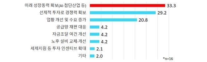 <b>대기업</b> 10곳 중 8곳, <b>하반기 투자</b> 유지한다…"AI·지방 <b>투자</b> 확대"