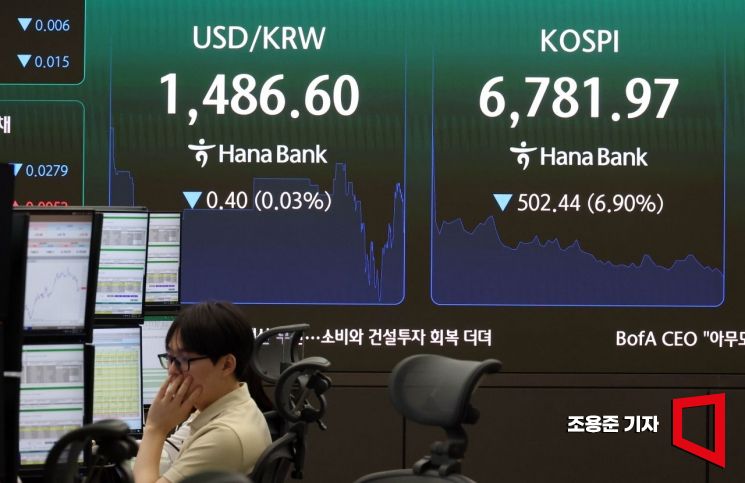 코스피가 장중 6800선도 무너지며 급락한 가운데 16일 서울 중구 하나은행 본점 딜링룸에서 직원들이 증시와 환율 등을 모니터하고 있다.이날 코스피는 전장보다 323.91포인트(4.45%) 내린 6,960.50으로