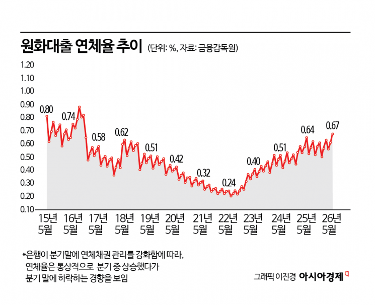 <b>은행</b> <b>연체율</b> 2016년 10월 이후 <b>최고</b>…중소기업 <b>대출</b>도 '빨간불'