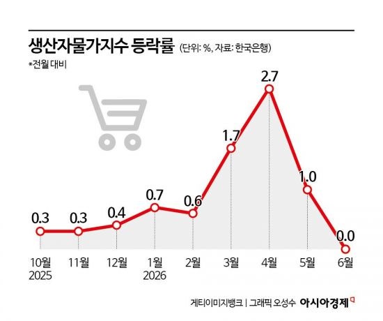 국제유가 꺾이자…<b>생산자물가</b> 상승세 10개월 만에 멈췄다