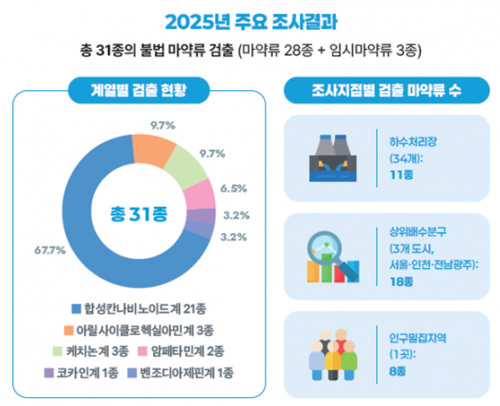 <b>하수</b> 속 불법<b>마약</b> 31종 <b>검출</b>…'합성대마' 가장 많았다