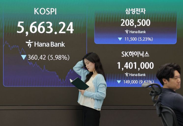 코스피가 전장보다 360.42p(5.98%) 내린 5663.24로 마감한 29일 오후 서울 중구 하나은행 딜링룸에 이날 코스피 지수와 삼성전자, SK하이닉스 주가 지수가 표시되고 있다. 연합뉴스