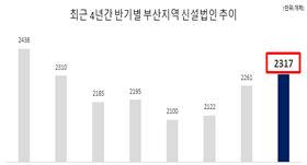 부산 신설법인 2년 만에 반등… AI·관광이 창업시장 이끌었다