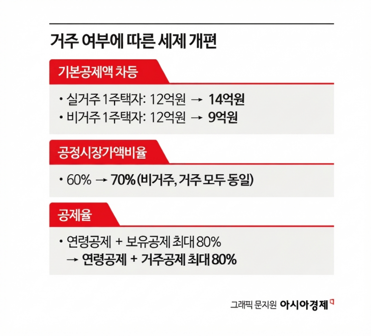 시가 40억원 아파트, 종부세 ‘실거주 325만원·비거주 1114만원’…매물...