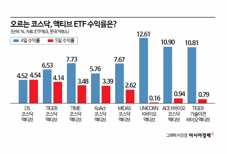 활기 찾은 코스닥…액티브 <b>ETF</b> 수익 '천차만별'