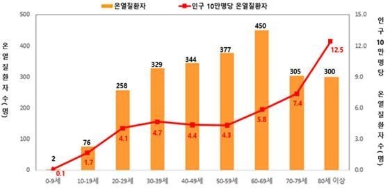 <b>온열질환 사망자</b> 10명 중 6명은 80세 이상…"초고령층 집중 보호"
