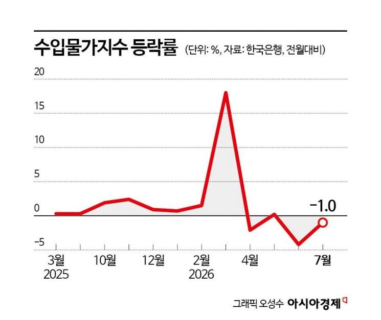 <b>수입물가</b>, 2개월째 <b>하락</b>…순상품 교역조건, 역대 최대폭 개선