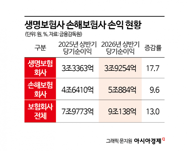 <b>보험사</b> 상반기 <b>순익 9조</b> 돌파…투가손익 개선에 13%↑