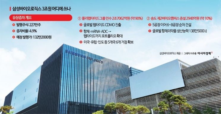 <b>삼성바이오</b>로직스, 3조 규모 <b>유상증자</b>…'3대 축' 확장 실탄 확보