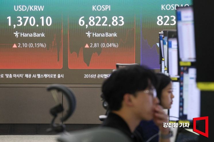 코스피 지수가 전 거래일 대비 35.73포인트 하락한 6784.29에 개장한 1일 서울 중구 하나은행 본점 딜링룸 전광판에 국내증시 현황이 표시돼 있다. 2026.9.1 강진형 기자