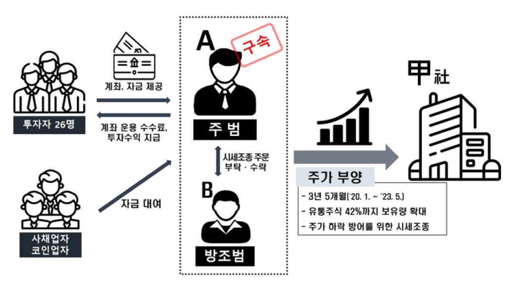 '성공한 <b>슈퍼개미</b>' 행세…수십억 챙긴 <b>주가조작</b>범 재판행