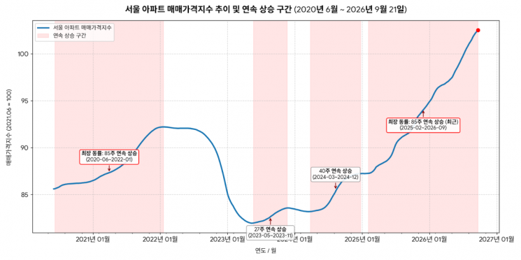 강남 떨어져도 <b>서울 아파트값</b> 오른다…<b>85주</b> 연속 <b>상승</b>