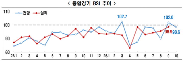 한국경제인협회 기업경기실사지수(BSI) 조사 결과. 한경협