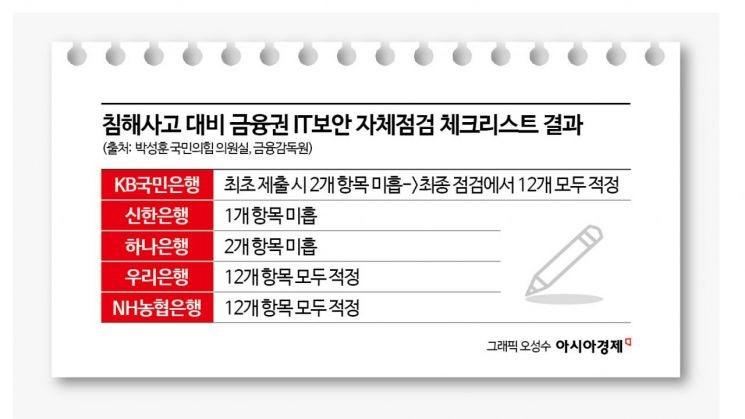 [단독]<b>해킹</b> 피해 신한·KB·하나, 보안 자체점검서도 '미흡'