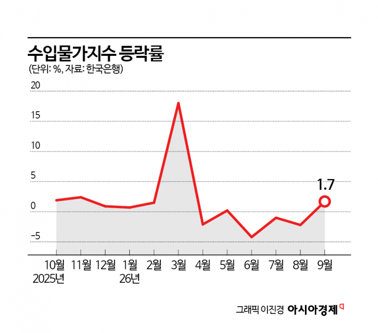 "재차 급등한 국제유가"…9월 <b>수입물가</b>, 넉 달 만에 다시 올랐다