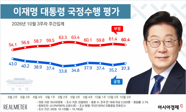李<b>대통령</b> 37.3%…<b>지지율</b> 3주만에 <b>반등</b>[아경-리얼미터 여론조사]